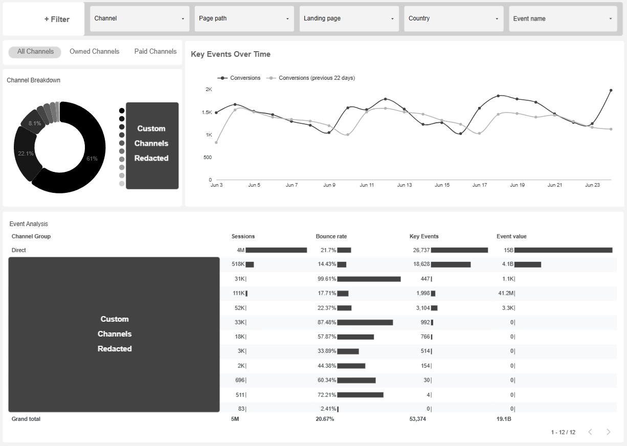 Visualization of Core Performance Metrics (Sales and Conversion Rates)