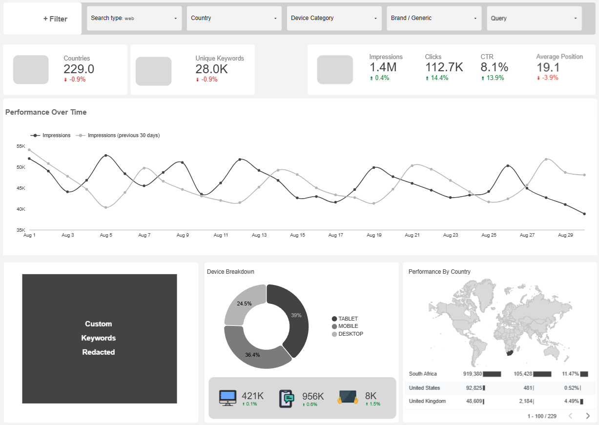 Visualization of Core Performance Metrics (Sales and Conversion Rates)